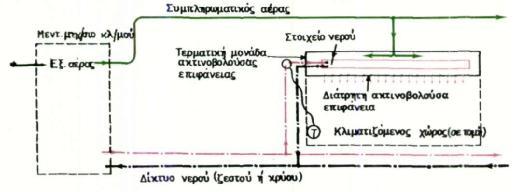 Εικόνα 2.12: Σχηματικό διάγραμμα συστήματος αέρα-νερού με τερματικές μονάδες τύπου ανεμιστήρα-στοιχείου και συμπληρωματικό αέρα.