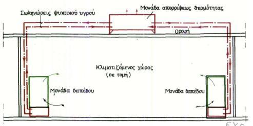 Εικόνα 2.15: Αυτοδύναμες κλιματιστικές μονάδες τύπου δαπέδου και σύνδεσή τους με τη μονάδα απορρίψεως θερμότητας. 2.2.4.