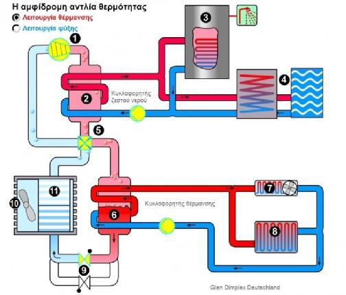Εικόνα 2.34: Αρχή λειτουργίας για αντλία θερμότητας σε λειτουργία θέρμανσης.