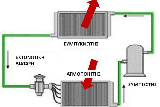 Οι συσκευές αυτές είναι κοινές για όλους τους τύπους των αντλιών θερμότητας που θα αναφερθούν στην συνέχεια.