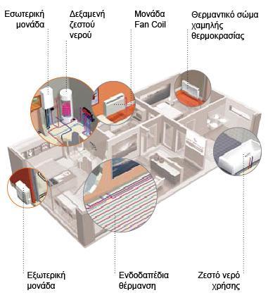 θερμοκρασιών και μονομπλόκ όπου μιλάμε μόνο για θέρμανση. Αν θέλουμε και ψύξη τότε μιλάμε για τοποθέτηση fan coils όπου αναφέρουμε σε παραπάνω παράγραφο. Εικόνα 2.