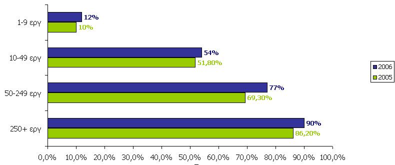 Επιχειρήσεις που διαθέτουν Website Ποσοστό Επιχειρήσεων 10+ που διαθέτουν Web site : 56 % Έχουν πραγματοποιηθεί: ΜΕΤΕΧΩ, ΔΙΚΤΥΩΘΕΙΤΕ, Επιχειρείτε Ηλεκτρονικά, Ψηφιακό Μέλλον Θα πραγματοποιηθεί ανά