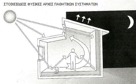 ζπκβαηηθφ ζχζηεκα ζέξκαλζεο ε ζεξκηθή άλεζε λα επηηπγράλεηαη κε εζσηεξηθή ζεξκνθξαζία 21 ν C θαη ζεξκνθξαζία εζσηεξηθψλ επηθαλεηψλ 17 ν C.