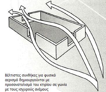 Ζ αληίιεςε πσο ν θπζηθφο αεξηζκφο ζπλίζηαηαη κφλν ζην άλνηγκα φισλ ησλ παξαζχξσλ ελφο θηηξίνπ κε ζθνπφ λα δξνζηζηνχλ νη έλνηθνη είλαη εζθαικέλε.