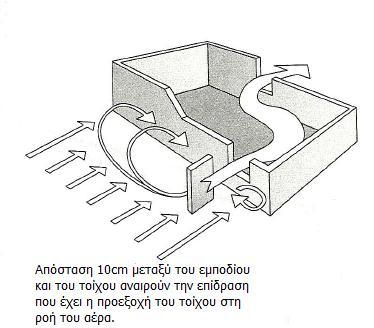 Architecture for Mediterranean Area,1994] Δηθόλα 55 α & β: Δπίδξαζε ηεο απφζηαζεο