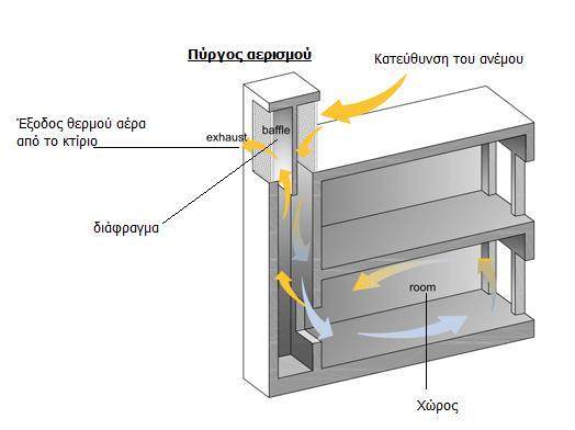 Κεθάιαην 2. Παζεηηθά πζηήκαηα 2.2.8.4 Κακηλάδα ή πχξγνο αεξηζκνχ Ο πχξγνο ςχμεο απνηειεί ζηνηρείν ηνπ θηηξίνπ πνπ εθκεηαιιεχεηαη θαη αμηνπνηεί ηε δπλακηθή ηνπ αλέκνπ.