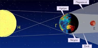 Πως δηµιουργείται η έκλειψη σελήνης; Σε οια φάση της σελήνης µ ορεί να εµφανιστεί; Οι εκλείψεις της Σελήνης Έκλειψη Σελήνης: Φυσικό φαινόµενο κατά το οποίο η Σελήνη σταµατάει να δέχεται το φως του