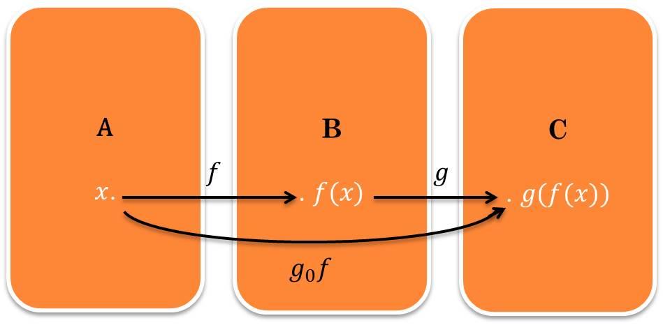 Fungsi Komposisi Diberikan fungsi f : A B dan g : B C.