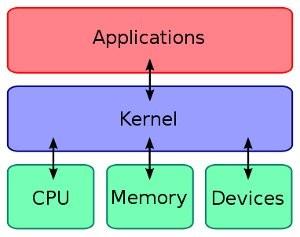 Βασικά μέρη ενός ΛΣ Πυρήνας (Kernel) Η γέφυρα μεταξύ των εφαρμογών και της επεξεργασίας δεδομένων