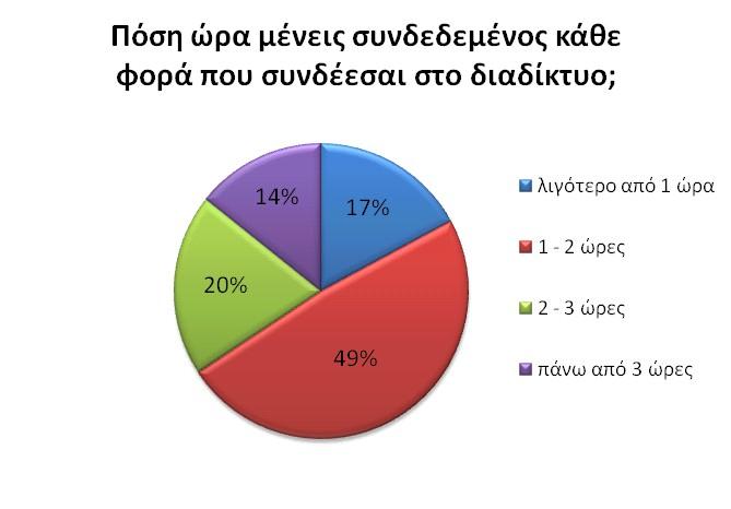 Το 49% των μαθητών μένουν 1 2 ώρες συνδεδεμένοι στο