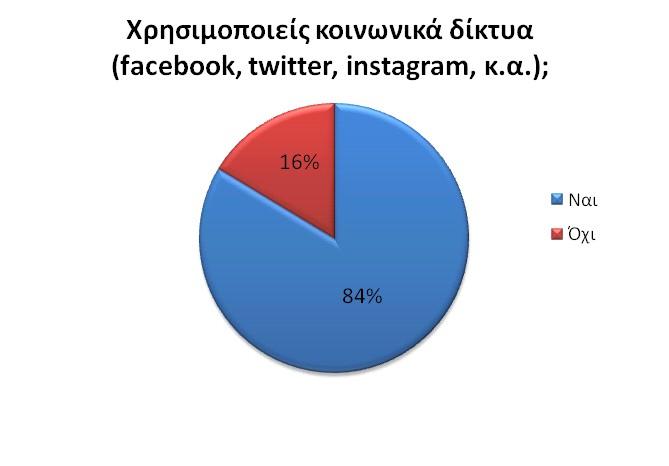 Το 84% των μαθητών χρησιμοποιούν κοινωνικά