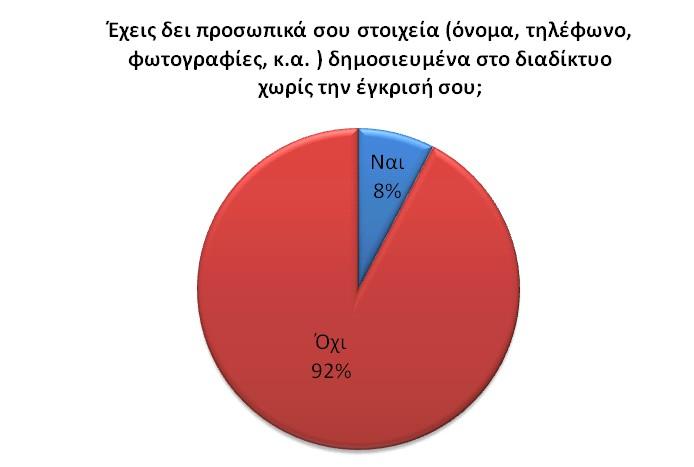 Το 92% των μαθητών δεν έχουν δει προσωπικά τους