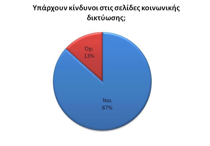 Το 87% των μαθητών πιστεύουν πως