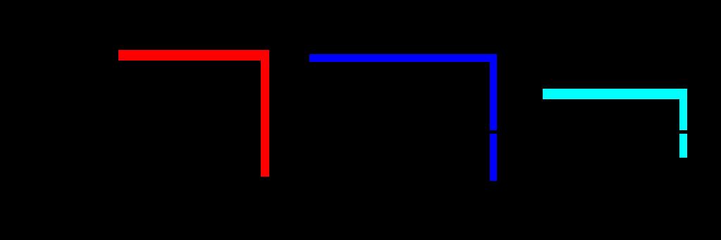 Θύρες εξόδου Απαιτείται ενταμίευση (buffering)