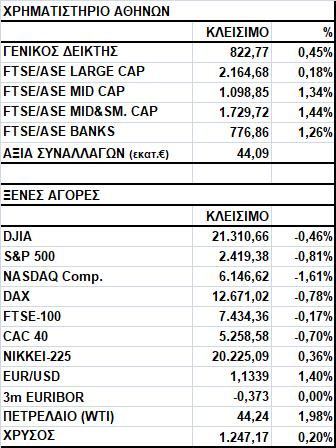 Γενικός Δείκτης Εικόνα Αγοράς Άνοδος στο Χ.Α. Ο Γενικός Δείκτης έκλεισε στις 822,77 μονάδες, σημειώνοντας κέρδη 0,45%.