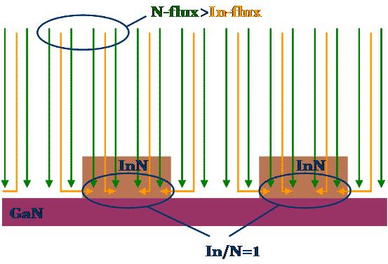3 Περιγραφή της ετεροεπιταξιακής ανάπτυξης InN πάνω σε GaN (0001) Εικόνα 3.11 Σχηµατική περιγραφή του µηχανισµού αυτορρύθµισης της επιταξιακής ανάπτυξης InN πάνω σε υπόστρωµα GaN (0001).