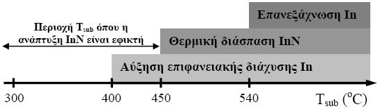 4.1 Συνθήκες ετεροεπίταξης InN πάνω σε GaN (0001) Εικόνα 4.