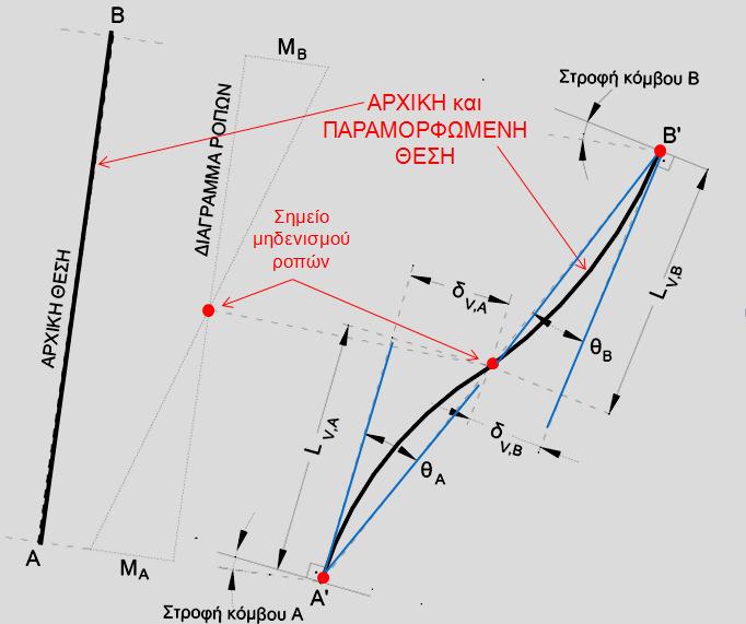 ΑΠΑΙΤΟΥΜΕΝΟ ΥΛΙΚΟ ΠΕΡΙΣΦΙΓΞΗΣ. ΣΥΓΚΡΙΣΗ ΚΑΝ.ΕΠΕ. ΚΕΦ. 7-7.2.4.1 ΜΕ ΚΕΦ. 8-8.2.3 ΓΙΑ ΤΗΝ ΕΠΙΤΕΥΞΗ ΣΤΟΧΕΥΜΕΝΗΣ ΓΩΝΙΑΣ ΣΤΡΟΦΗΣ ΧΟΡ ΗΣ θ d.