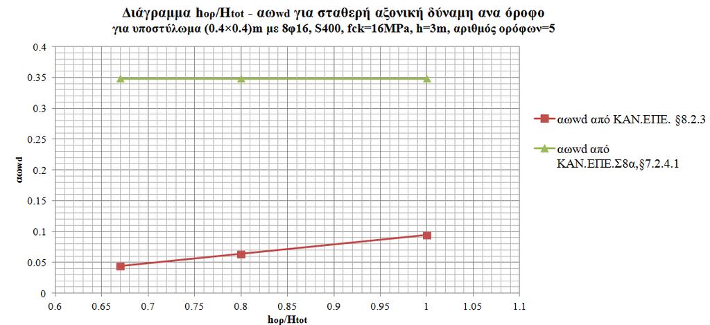 χαρακτηριστικής αντοχής 16 MPa. Η επιθυµητή γωνία στροφής χορδής θεωρήθηκε 0.05 rad και το ανηγµένο στη επιφάνεια αξονικό φορτίο ν=0.243. Οι σχέσεις ΚΑΝ.ΕΠΕ. σχέση (8.18), 8.2.3 και ΚΑΝ.ΕΠΕ. σχέση Σ.