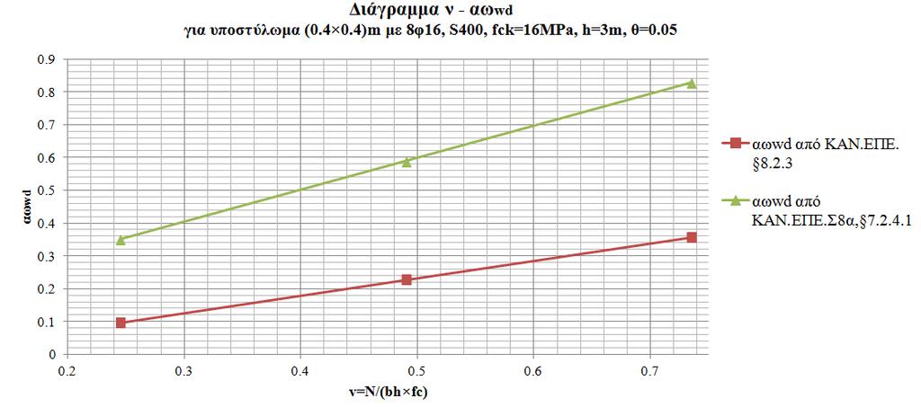Ανδρεόπουλος Μάριος, Καββαδά Ιωάννα Σχήµα 12: ιάγραµµα ν αω wd για υποστύλωµα (0.4 0.