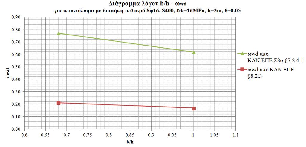 33)m µε διαµήκη οπλισµό 8φ16 µε διαµήκη οπλισµό 8φ16 Σχήµα 16: ιάγραµµα λόγου b/h αω wd για