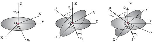 Γωνίες του Εuler Κατά την κίνηση στερεού σώµατος περί ένα σταθερό του σηµείο Ο η θέση του ως προς ένα δεδοµένο αδρανειακό σύστηµα αναφοράς ΟΧYZ καθορίζεται κάθε στιγµή από την αντίστοιχη θέση του