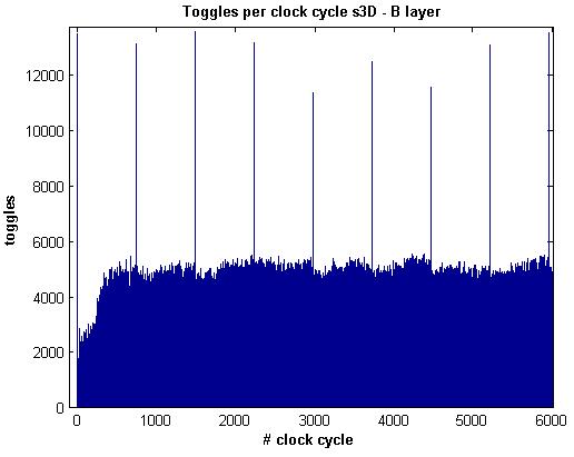 Στην ακόλουθη εικόνα φαίνεται το αποτέλεσμα της συνάρτησης timingprofclkscan για το αποτέλεσμα της προσομοίωσης των αποτελεσμάτων της γεννήτριας παραγωγής διανυσμάτων αυτόματης εξέτασης (ATPG).