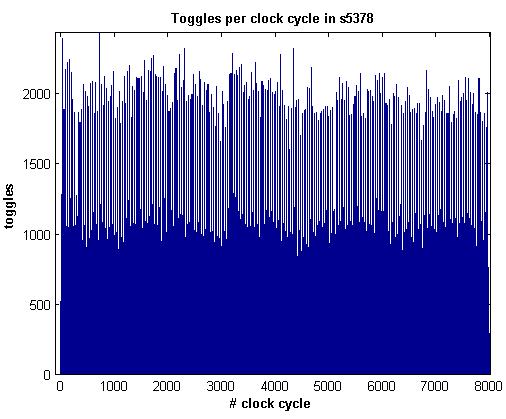 Πίνακας 22 Αποτελέσματα συναρτήσεων μελέτης κατανάλωσης στο s5378 χωρίς Wrapper netprofileclkscan timingprofclkscan Clock Cycles 7973 7973 Nets 4128 4128 Toggles 7779502 7779502 Switching Activity 23.