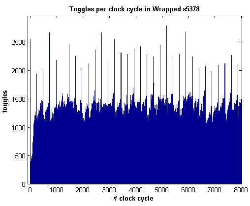 Εικόνα 5-3 Εναλλαγές ανά κύκλο ρολογιού για το s5378 με wrapper Στην ακόλουθη εικόνα φαίνεται το αποτέλεσμα της συνάρτησης netprofileclkscan για