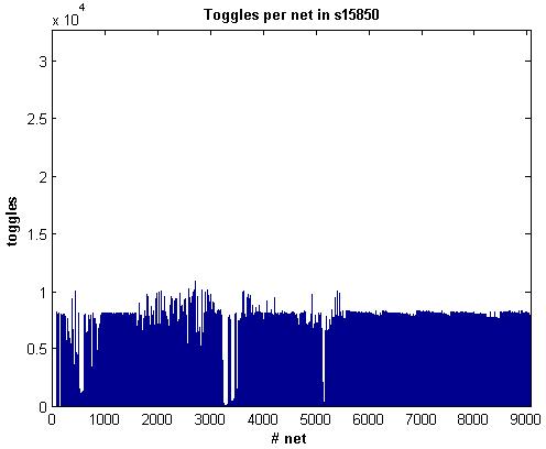 Εικόνα 5-6 Εναλλαγές ανά ακροδέκτη για το s15850 Τα συμπεράσματα είναι παρόμοια με αυτά του s5378, καθώς στο διάγραμμα των εναλλαγών ανά ακροδέκτη έχουμε τον πρώτο ακροδέκτη που αντιστοιχεί στο ρολόι