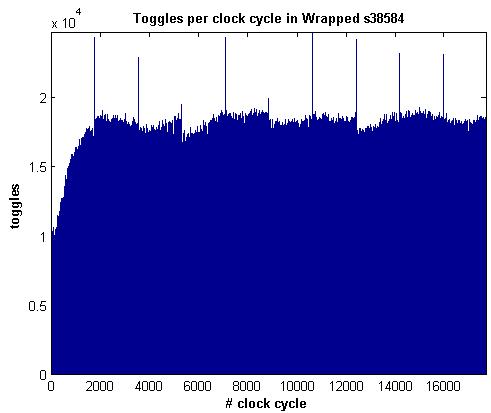Εικόνα 5-11 Εναλλαγές ανά κύκλο ρολογιού στο s38584 με wrapper Στο σημείο αυτό να αναφέρουμε ότι για την προσομοίωση του κυκλώματος s38584 με wrapper χρησιμοποιήσαμε μόλις τα 10 πρώτα διανύσματα