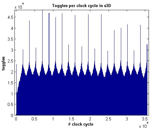 Στην ακόλουθη εικόνα φαίνεται το αποτέλεσμα της συνάρτησης timingprofclkscan για το αποτέλεσμα της προσομοίωσης των αποτελεσμάτων της γεννήτριας παραγωγής διανυσμάτων αυτόματης εξέτασης (ATPG).
