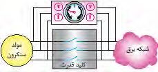 4 عوامل تعیین کننده ولتاژ ژنراتور سنکرون را نام ببرید. 5 برای افزایش ولتاژ ژنراتور سنکرون بایستی مقاومت )رئوستا( مدار تحریک را ( افزایش/کاهش( داد.