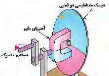 مقدمه سرعت با رتور سرعت که است ماشینی 1 سنکرون ماشین ژنراتور عنوان به سنکرون ماشین است.