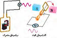 می آشنا سنکرون میدان سرعت و رتور گردش سرعت برابری )1( شکل است.