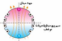 غالبا رتورهای دو قطب به صورت قطب صاف ساخته میشوند.