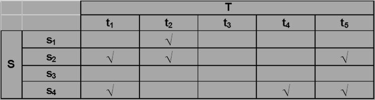 Πίνακας Σχέσης R Εάν S={s 1,s 2,s,s } και Τ ={t 1,t 2,t,t,t 5 }, έστω ότι ορίζουμε τη σχέση: R = {(s 1, t 2 ), (s 2, t 1 ), (s 2, t 2 ), (s 2, t 5 ), (s, t 1 ), (s,t ), (s,t 5 )} SxT Πίνακας Σχέσης R