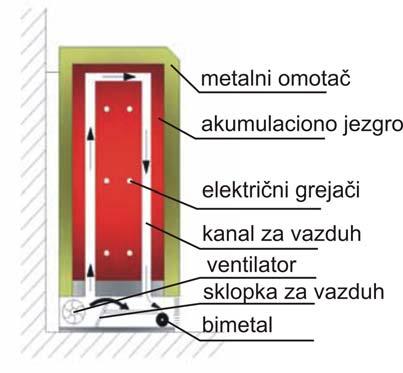 Peć se puni tokom noći, u doba jeftinije tarife električne energije, a