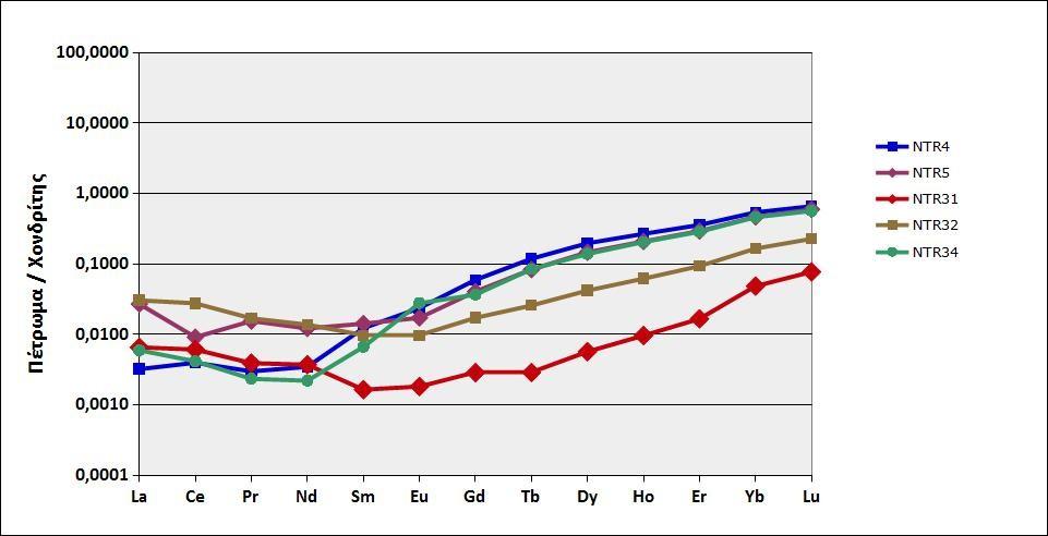 Εικόνα 3.4.1.8:Διάγραμμα REE στους περιδοτίτες ως προς τις μέσες τιμές συγκεντρώσεων χονδρίτη. Σε αυτό το διάγραμμα (Εικ. 3.4.1.8) παρατηρείται ότι ο λόγος (La/Yb) είναι περίπου 0,03<1 δηλαδή πρόκειται για αρκετά εκχυμωμένα πετρώματα.