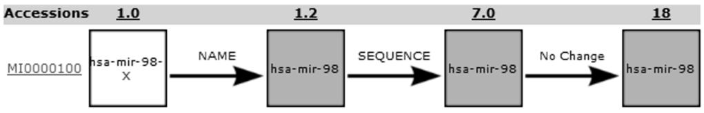 Σχήμα 4.16: Το χρονοδιάγραμμα εξέλιξης του όρου hsa-mir-98 (που εμπλέκει το mirna-φουρκέτα MI0000100). ζει το μόριο μοναδικά σε όλες τις εκδόσεις mirbase.