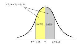 τυπικής κατανοής 15 95% 0.95/2 = 0.