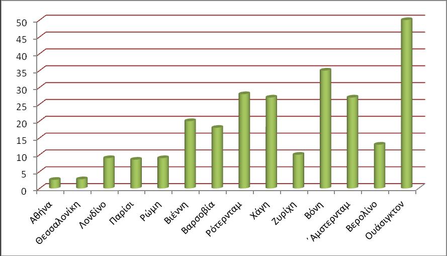 Διάγραμμα 1: Αναλογία χϊρων πραςίνου ςε διάφορεσ πόλεισ του κόςμου Πθγι: http://www.minenv.