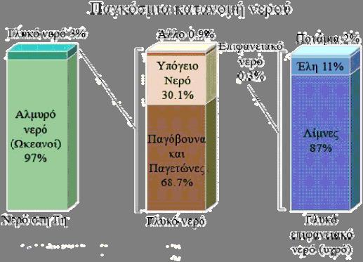 Όπως βλέπουμε παραπάνω, σε σύνολο γήινης επιφάνειας 510 εκατ. τ. χλμ., η θάλασσα καταλαμβάνει 361,3 εκατ. τ. χλμ., περίπου το 73% της γήινης επιφάνειας.