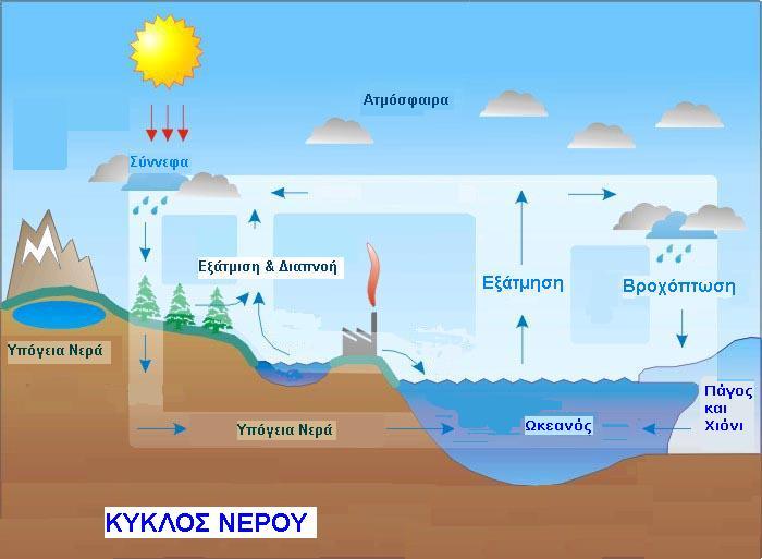 Από τα νερά που υπάρχουν πάνω στην επιφάνεια της Γης εξατμίζονται συνεχώς τεράστιες μάζες νερού κάτω από την επίδραση της ηλιακής θερμότητας.