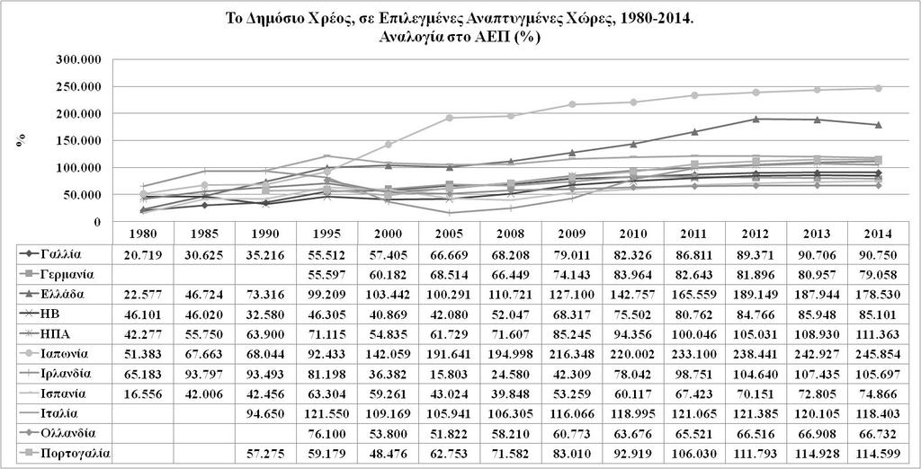 Το δημόσιο χρέος στη μέση