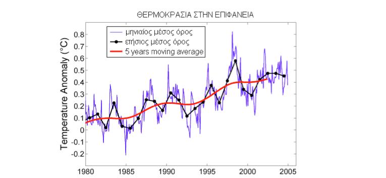 Οι παράγοντες που συντελούν στη μεταβολή του κλίματος από τόπο σε τόπο είναι: γεωγραφικό πλάτος και υψόμετρο κατανομή ξηράς και θάλασσας ανάγλυφο και κάλυψη του εδάφους άνεμοι κέντρα υψηλής και