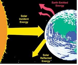 Ένας άλλος μηχανισμός που εξασθενεί την ηλιακή ακτινοβολία καθώς αυτή διαπερνά την ατμόσφαιρα, είναι το φαινόμενο της σκέδασης ή της ανάκλασης από τα μόρια του αέρα και τα πολλά άλλα είδη σωματιδίων