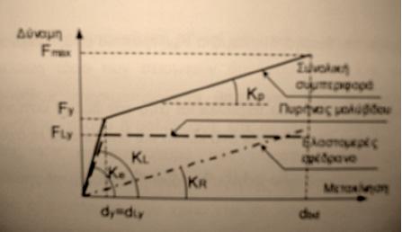 Κιτσικοπούλου ήµητρα Η συµπεριφορά του µολύβδου είναι ελαστική απολύτως πλαστική µε δυσκαµψία Κ L στον ελαστικό κλάδο και µηδενική δυσκαµψία µετά την διαρροή, ενώ το ελαστοµεταλλικό εφέδρανο