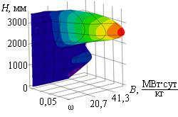 9 ω( ) B U ( ) -1000: 1, 2, 3, 4