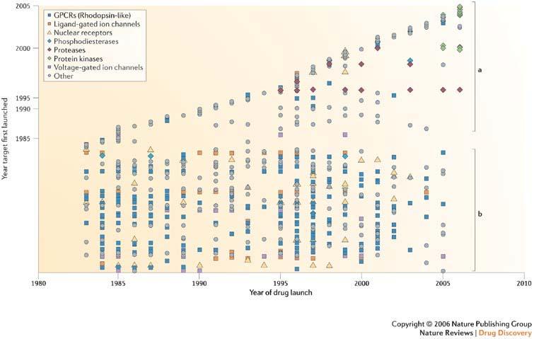 Οικογένειες γονιδίων και νέα φάρμακα Overington et al.